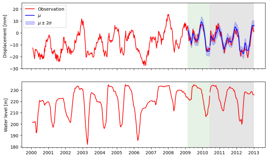 ../_images/examples_forecasting_icold2022_13_1.png